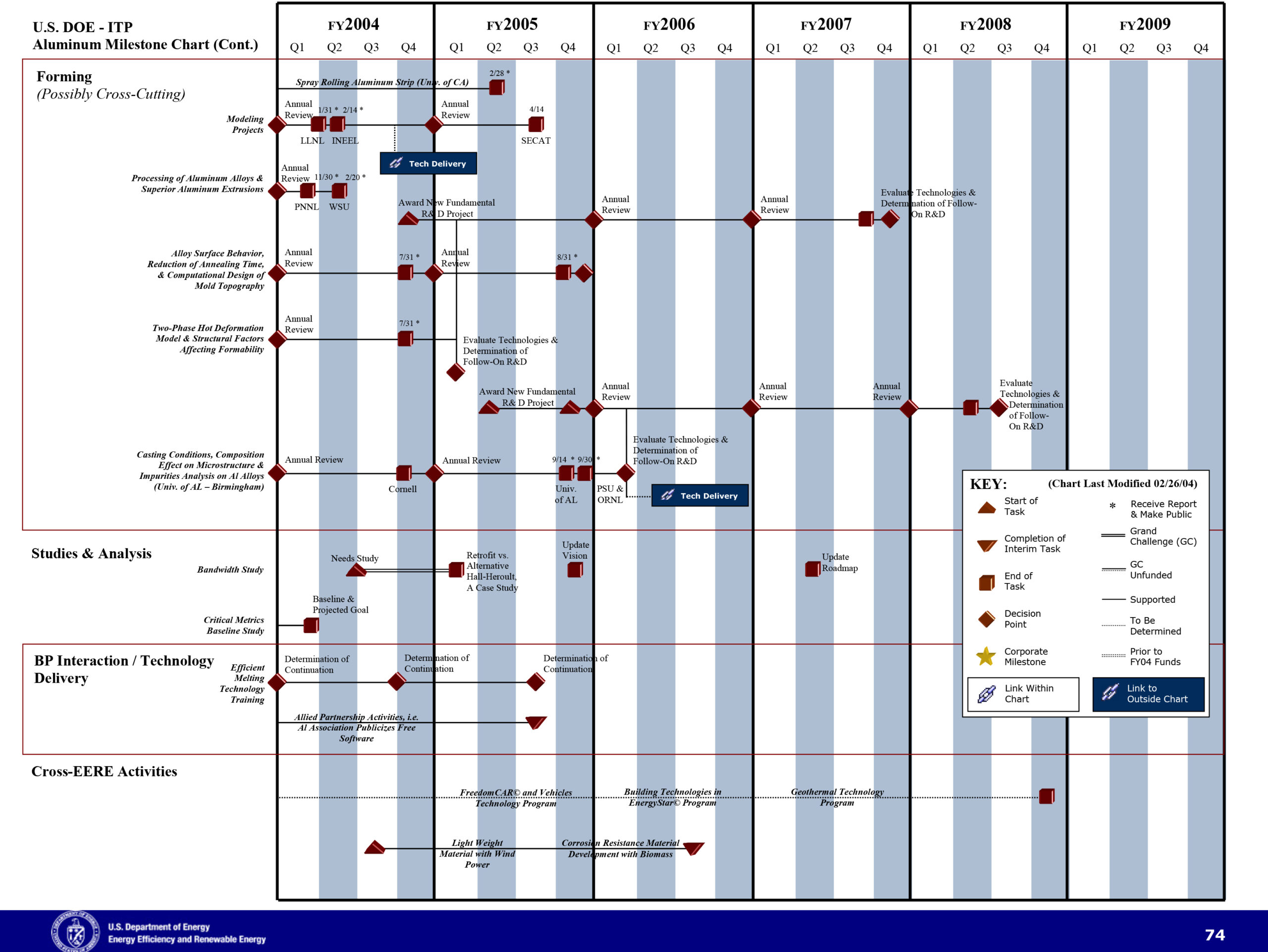 Microsoft Word - Aluminum MYPP Chart 022704.doc